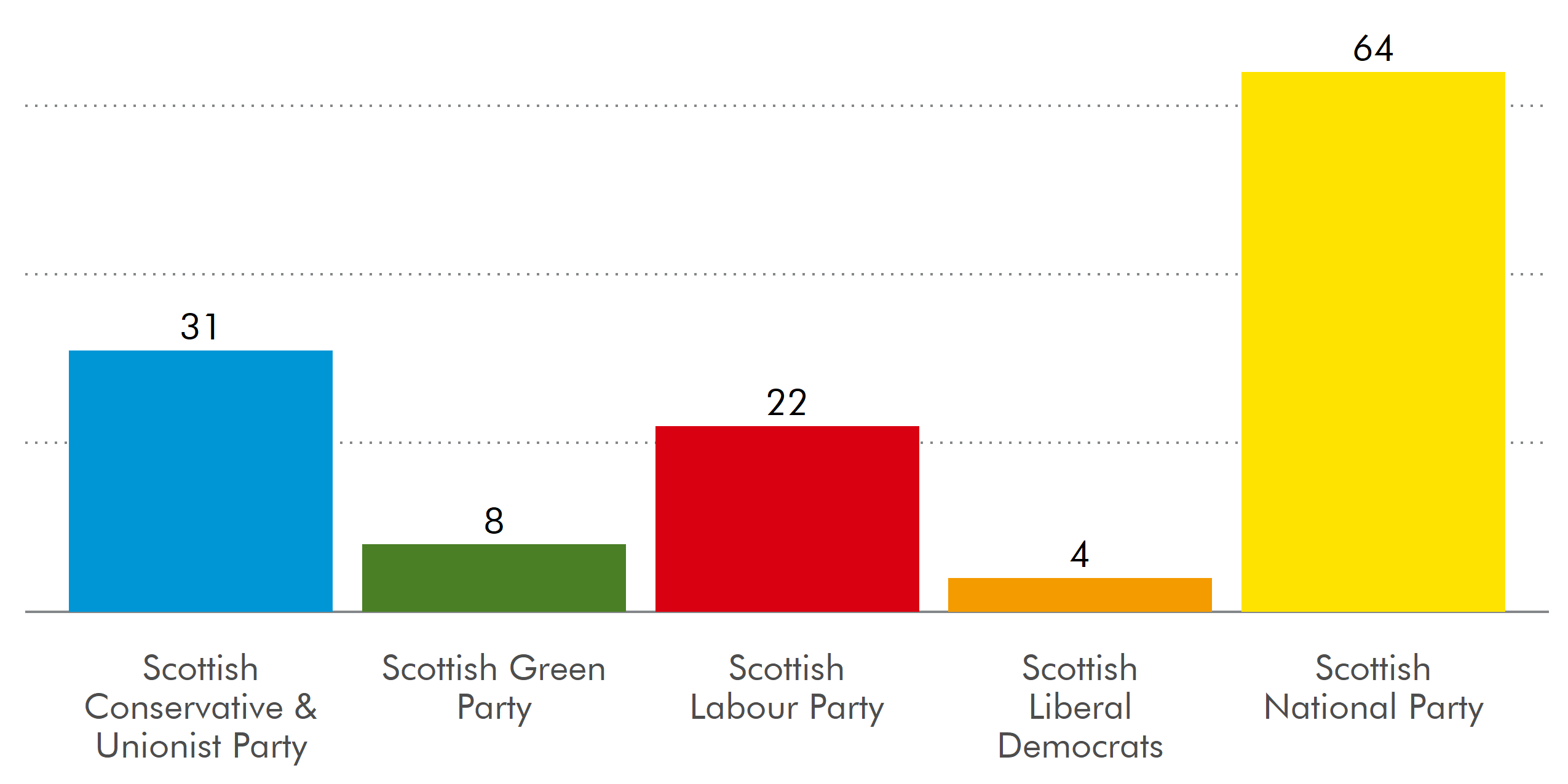 The SNP won the most seats with 64, the Conservative party won 31, Labour won 22, the Green party 8 and the Liberal Democrats 4.